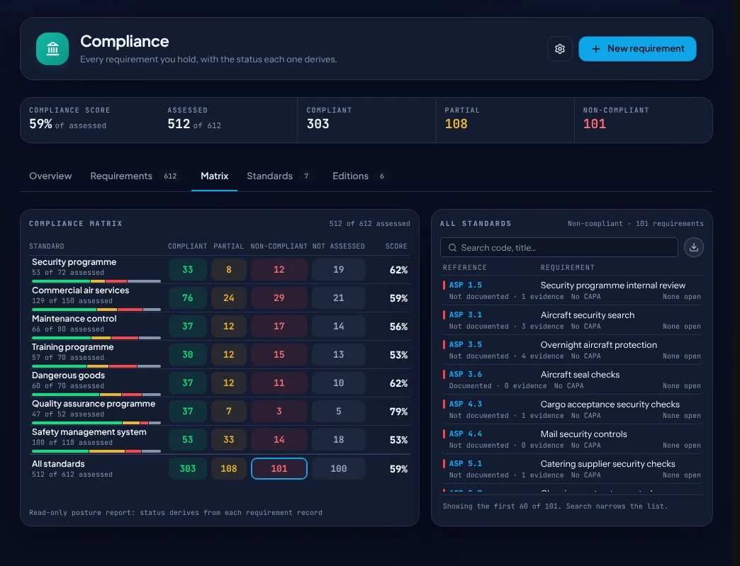 The compliance matrix: 512 of 612 requirements assessed, each standard by compliant, partial, non-compliant and not assessed, with the non-compliant requirements listed.