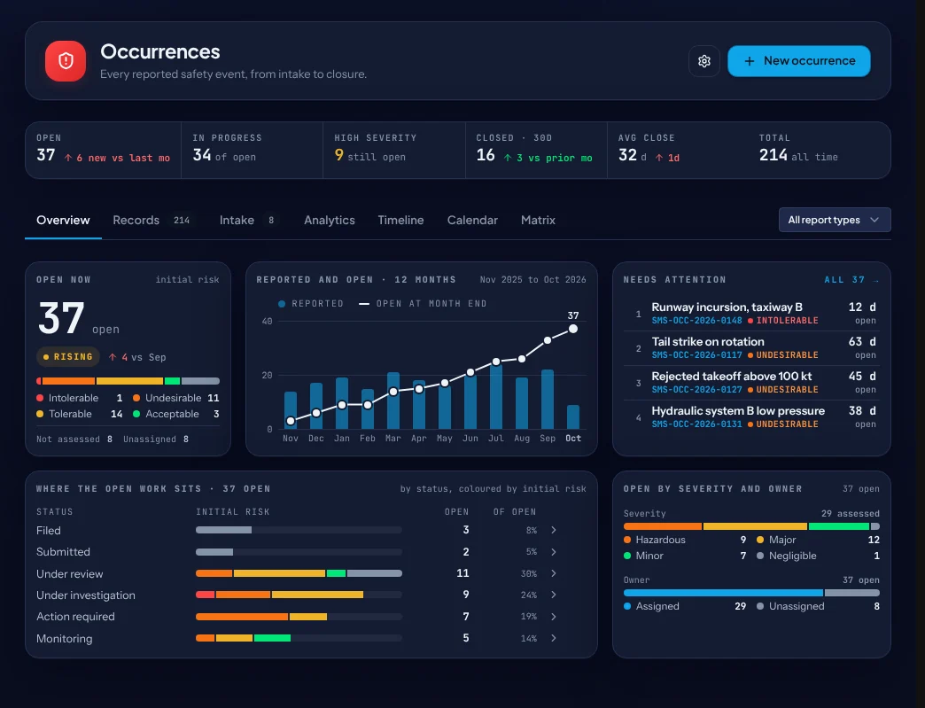 The occurrences hub: 37 open occurrences by initial risk, reported and open over 12 months, the occurrences that need attention and where the open work sits.