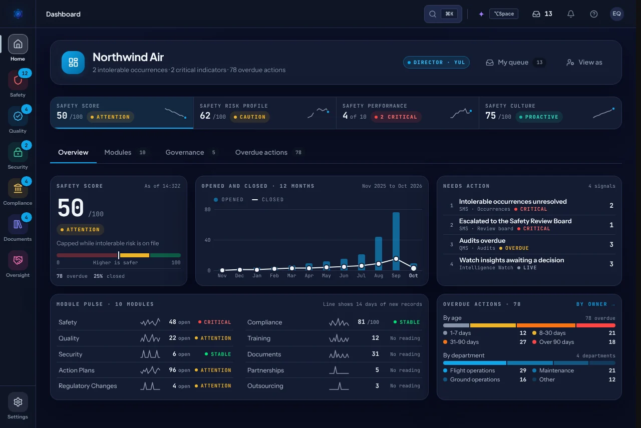 The eAviora dashboard for a sample airline: safety score 50 of 100, risk profile 62, performance indicators, culture, and the records that need action.