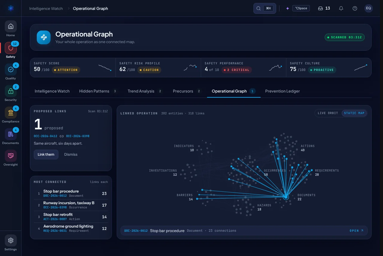 The operational graph: 202 records and 318 links, grouped as occurrences, hazards, barriers, actions, investigations, indicators, requirements and documents, with one proposed link and the most connected records.