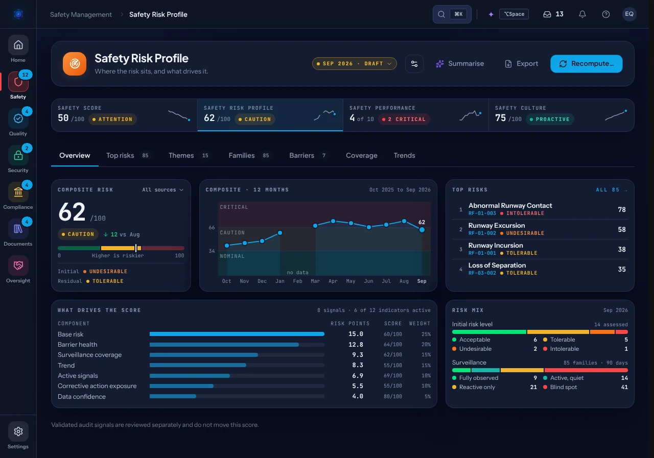 The Safety Risk Profile: a composite risk score of 62 out of 100, its trend over 12 months, the risk families that drive it and the barriers in place.