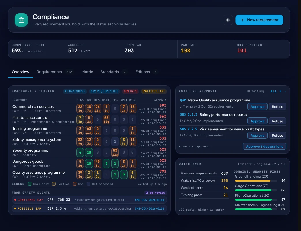 The compliance overview: the score by framework and cluster, declarations awaiting approval, and gaps raised from safety events.