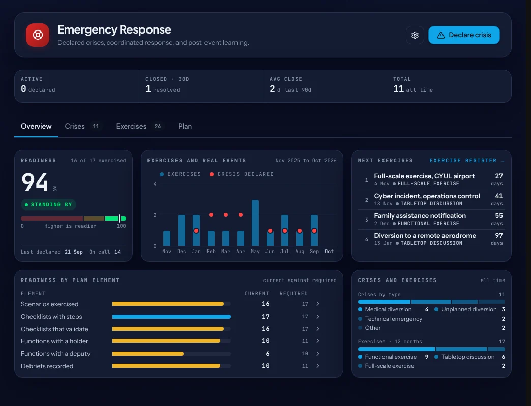 Emergency Response: readiness at 94 percent, exercises and real events over 12 months, the next exercises and readiness by plan element.