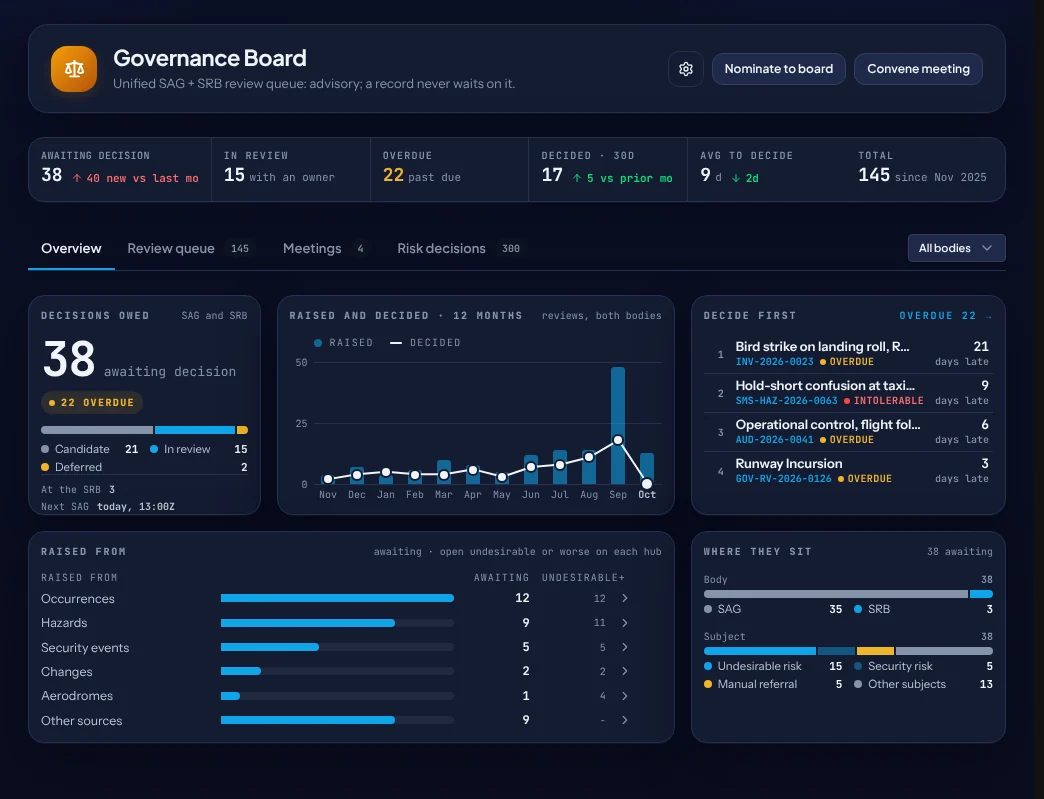 The governance board: 38 records awaiting a decision from the Safety Action Group or the Safety Review Board, what was raised and decided over 12 months, and what to decide first.