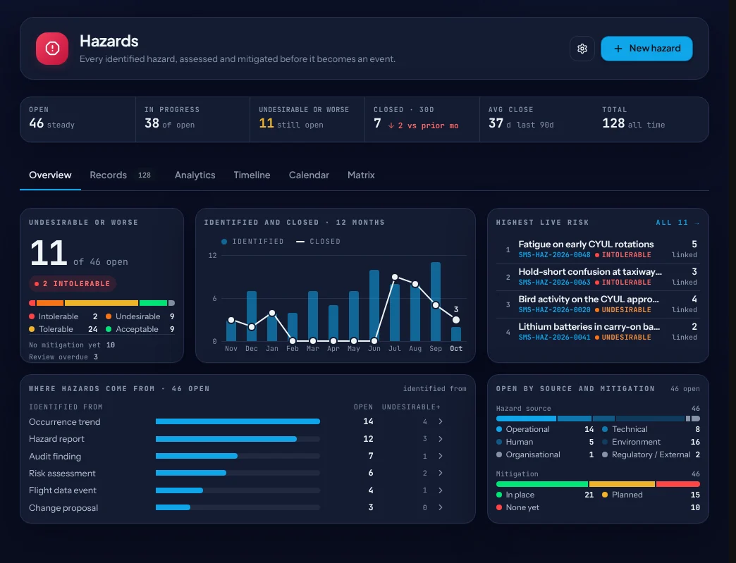 The hazards hub: 46 open hazards, 11 rated undesirable or worse, hazards identified and closed over 12 months, the highest live risks and where hazards come from.